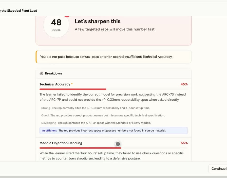A failed roleplay scoring 48, with technical accuracy at 45 percent and objection handling at 55 percent, and the reasoning naming the wrong model recommendation and the missing repeatability spec.