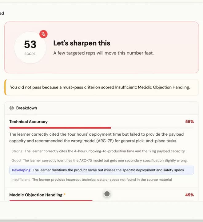 A failed roleplay scoring 53, with a breakdown showing technical accuracy at 55 percent and objection handling at 45 percent, and the specific sentences that lost the marks.