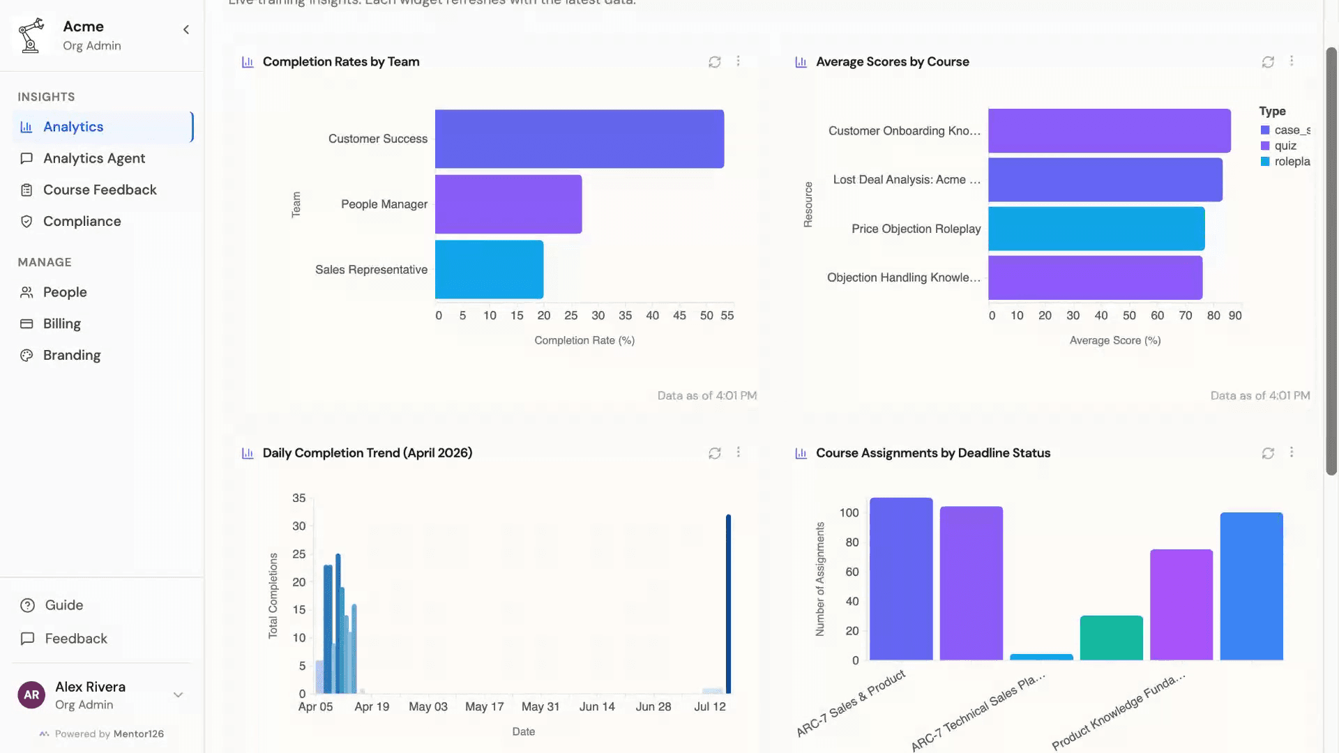 An organization dashboard showing completion rates by team, average scores by course broken out by assessment type, a daily completion trend, and assignments by deadline status.
