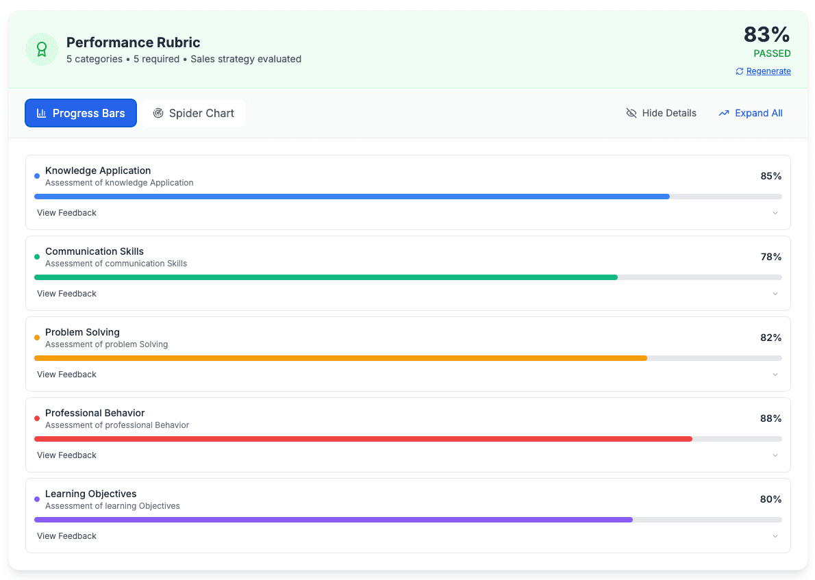A graded roleplay result showing 83% passed, broken into five rubric sub-scores: knowledge application, communication skills, problem solving, professional behavior, and learning objectives.