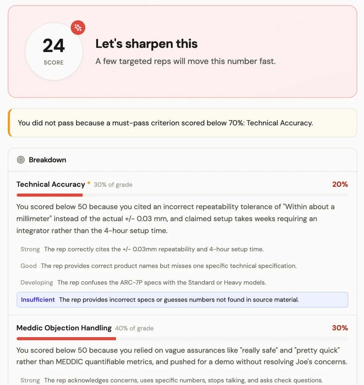 A failed AI roleplay scoring 24: technical accuracy at 20 percent for citing the wrong repeatability tolerance, and MEDDIC objection handling at 30 percent for vague assurances instead of numbers.